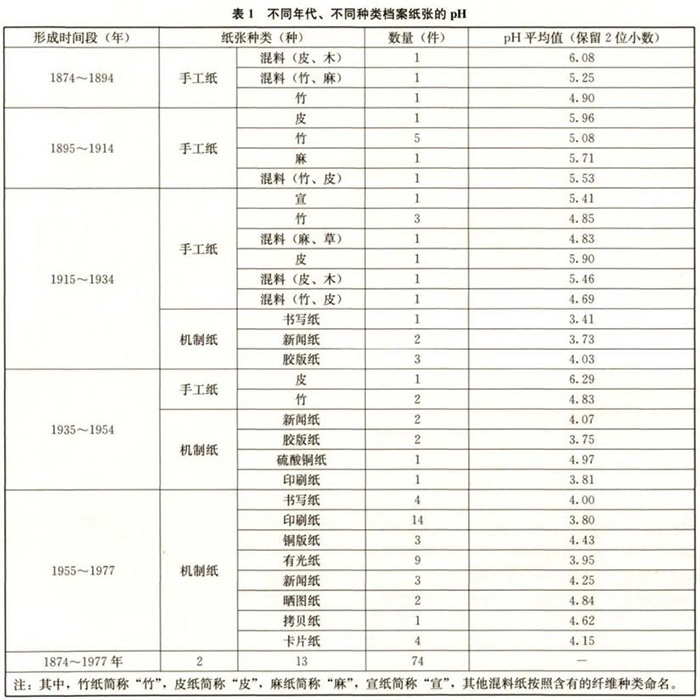 不同年代、不同種類檔案紙張的pH值