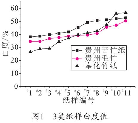 毛竹紙、苦竹紙、棠云紙白度值